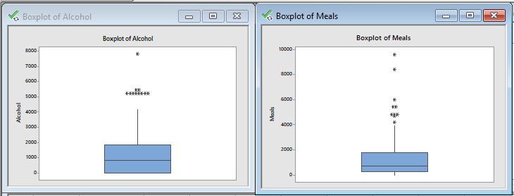Box plot of Alcohol, Meals, Fuel and Phone Image 1 Box plot of Alcohol, Meals, Fuel and Phone Image 1
