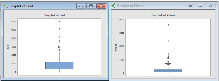 Box plot of Alcohol, Meals, Fuel and Phone Image 2 Box plot of Alcohol, Meals, Fuel and Phone Image 2