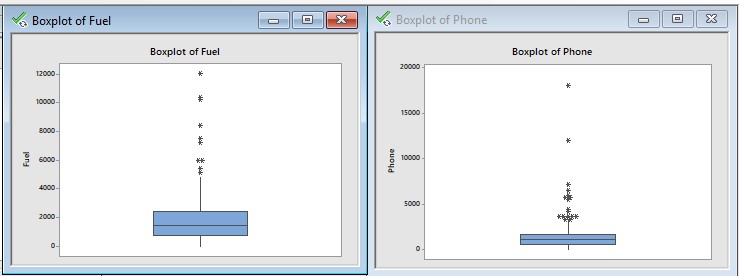 Box plot of Alcohol, Meals, Fuel and Phone Image 2