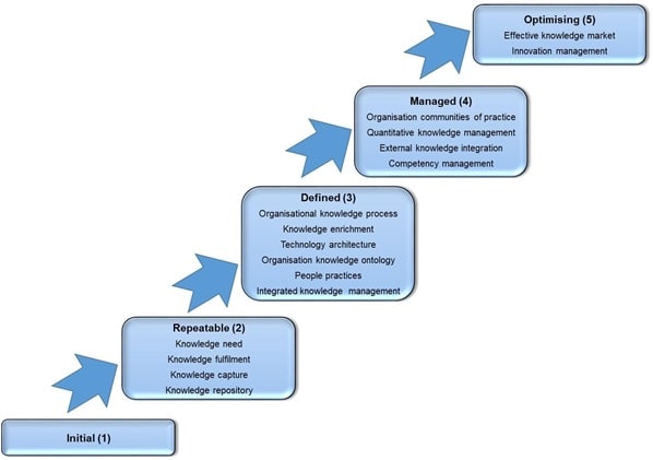 BSBMGT801 Development Of A Knowledge Management Strategy img5