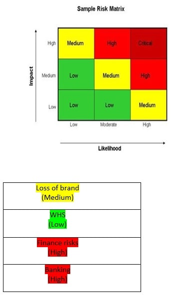 BSBRSK501 Manage Risk Task BSBRSK501 Manage Risk Task img1