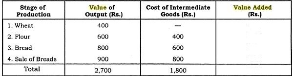 Calculate the Value added in each stage of production