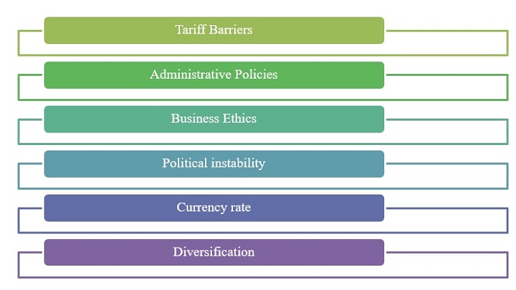 Challenges in International market