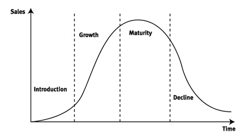 Figure 7: Classic product life cycle Figure 7: Classic product life cycle