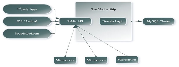 Cloud Based Architecture img1