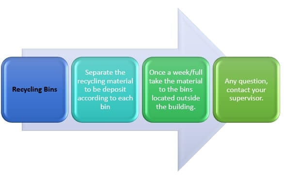 Communication procedure developed for sustainability policy