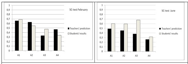 Comparison of teachers' predicted and student results in the SC tests