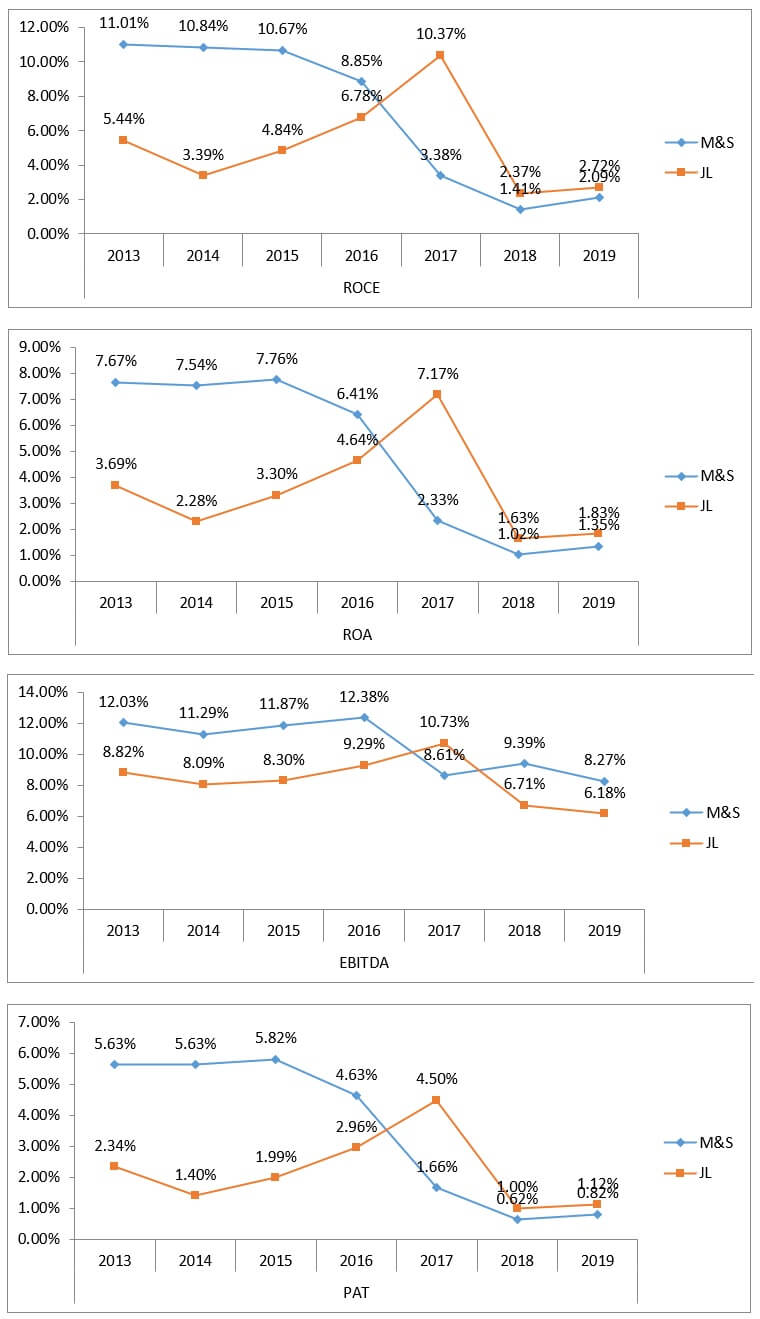 Comparison Statements between Marks and Spencer and Jown Lewis