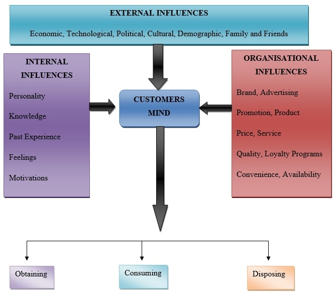 Consumer Behaviour That Affects Online Auction Consumer Behaviour That Affects Online Auction img2