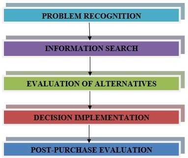 Consumer Behaviour That Affects Online Auction Consumer Behaviour That Affects Online Auction img4