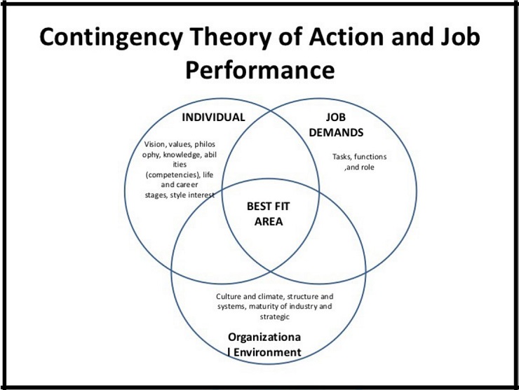 Contingency theory of action and job performance