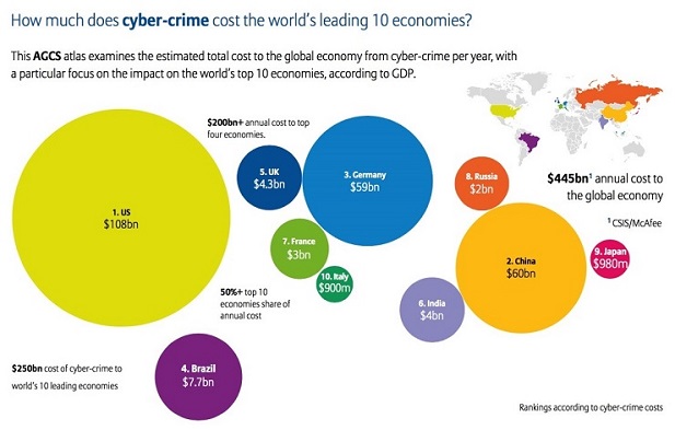 Cost of Cybercrime to world leading economies