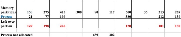 CPT304 Week 3 The Memory Allocation Algorithms Image 1