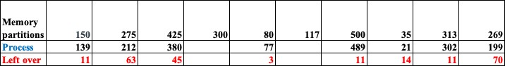 CPT304 Week 3 The Memory Allocation Algorithms Image 2