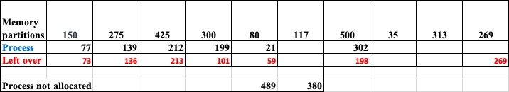 CPT304 Week 3 The Memory Allocation Algorithms Image 3