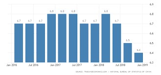 current economic growth of China