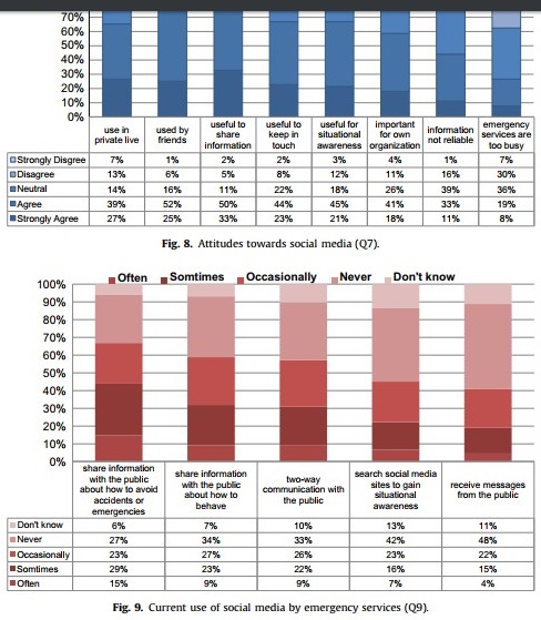 Current use of social media by emergency services in Europe