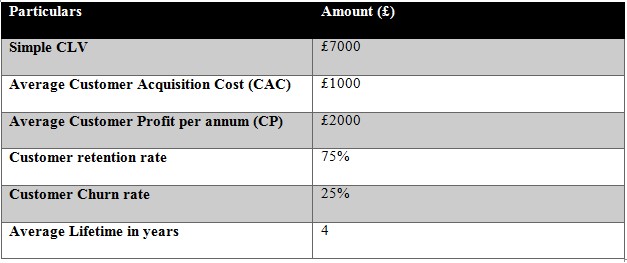 customer lifetime value is calculated based on given data customer lifetime value is calculated based on given data