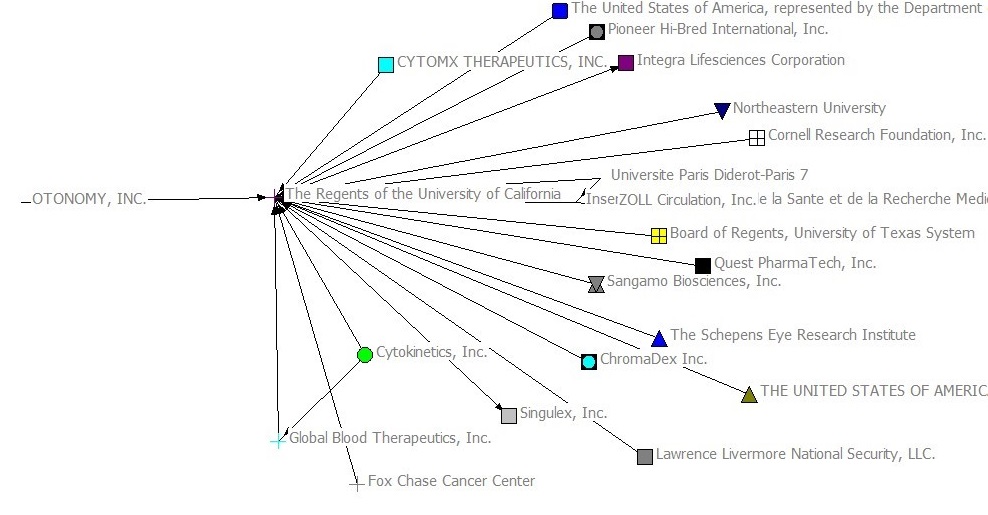 Degree Measure Network Visualisation of OTONOMY, INC