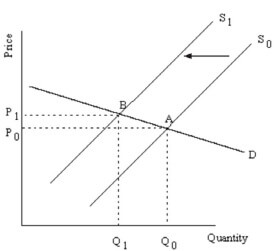 Describing Supply and Demand Elasticities img10