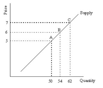 Describing Supply and Demand Elasticities img2