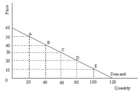 Describing Supply and Demand Elasticities img3