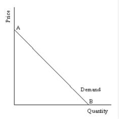 Describing Supply and Demand Elasticities img6