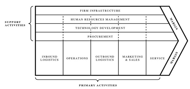 diagram of Michael Porter's Value Chain