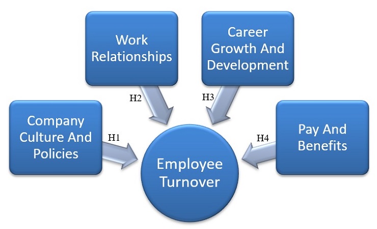 Diagram representing theory underlying the hypothesis Diagram representing theory underlying the hypothesis