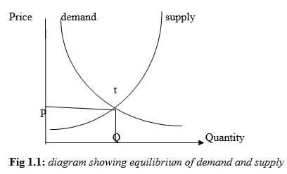 diagram showing equilibrium of demand and supply