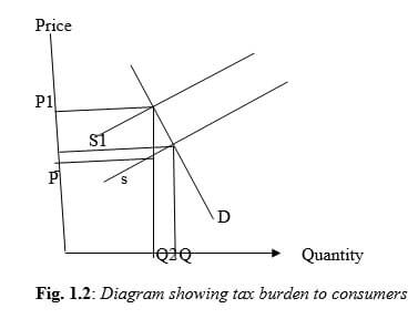 Diagram showing tax burden to consumers