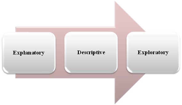 Different types of research design