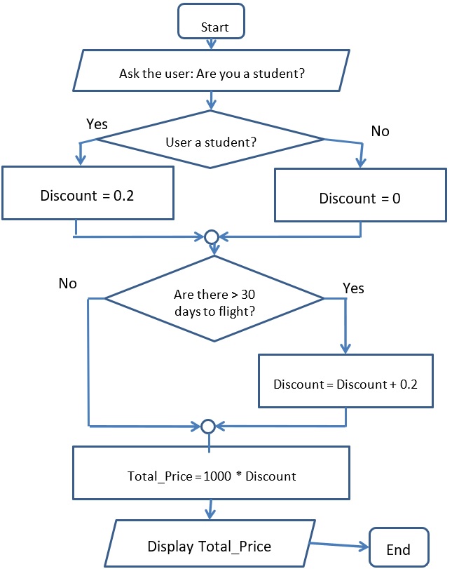 Draw a flowchart of your algorithm