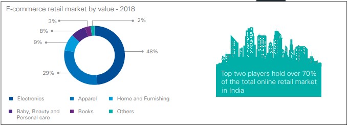 E-Commerce retail market value of India