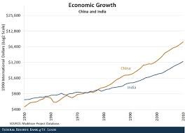 economic growth of China compared to another developing country economic growth of China compared to another developing country