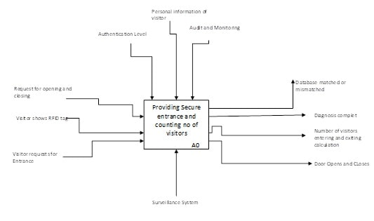 EMIS7311 Systems Engineering Design img2