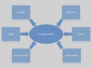 Environmental PESTEL Analysis