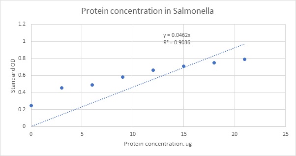 Enzyme Linked to Immunosorbent Assay img1