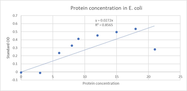 Enzyme Linked to Immunosorbent Assay img2