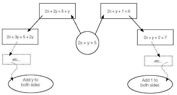 Equivalent equations