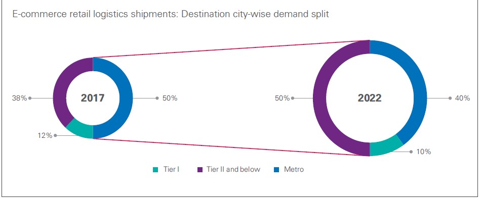 Expected shift in demand centre