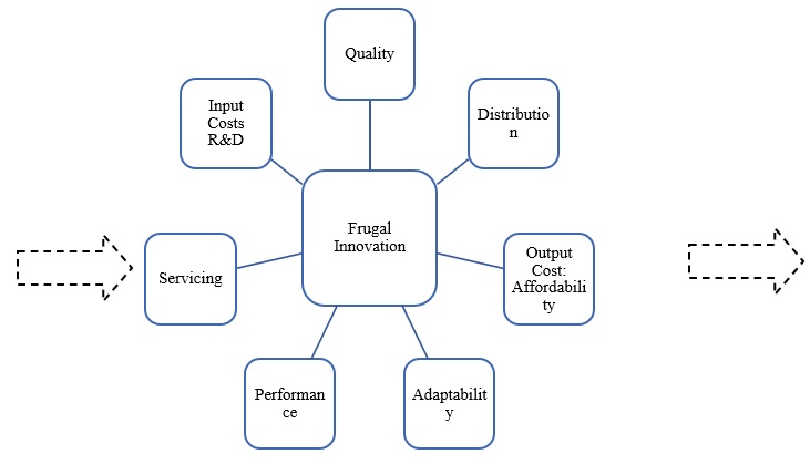 Features of Frugal Innovation