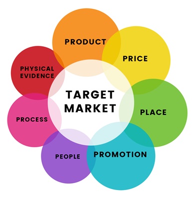 Fig: Marketing mix model Fig: Marketing mix model