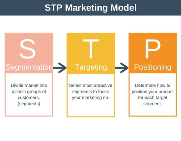 Fig: STP strategy Fig: STP strategy
