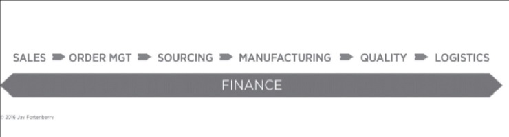 Financial transactions accompany the entire processes of supply chain management