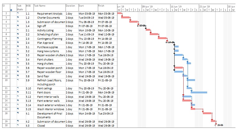 Gantt chart