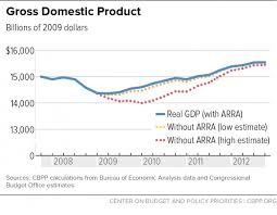 GDP of the US during the recession of 2008-12 GDP of the US during the recession of 2008-12