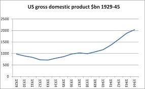 GDP of US during 1942-45 GDP of US during 1942-45