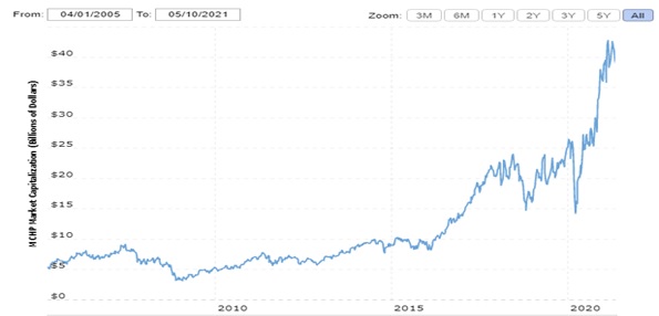 Global Market Entry Strategy for Microchip Technology Inc img1