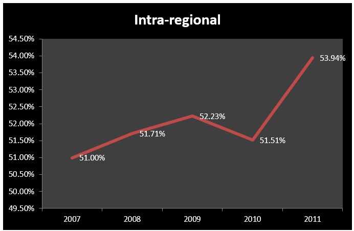 Graph 4: Pattern of Intra-Regional Inequality